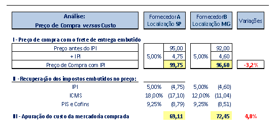 Gestão nas compras: Preço de compra versus custo da compra
